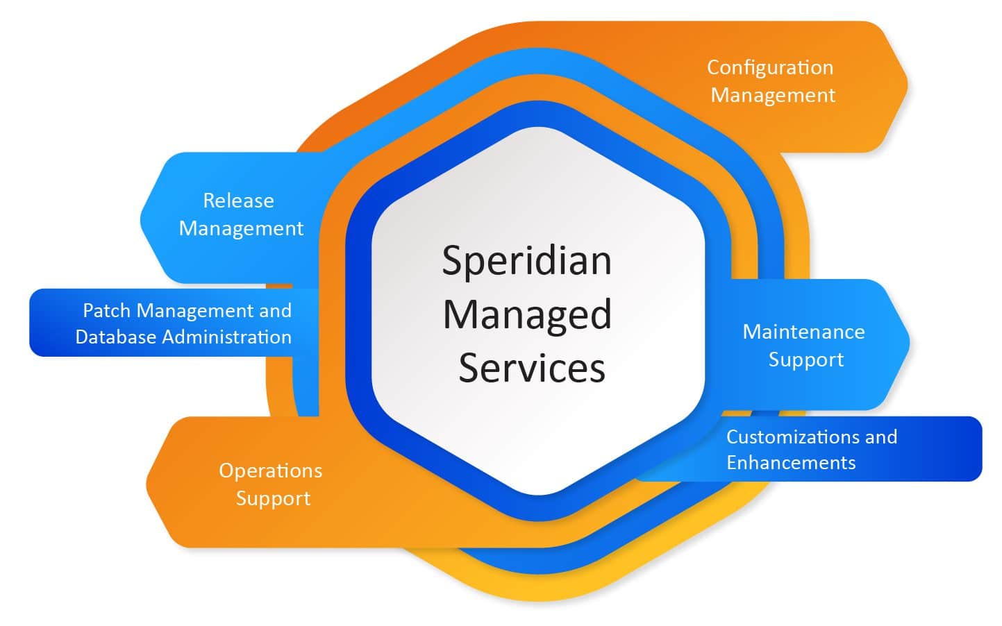 application managed services case study
