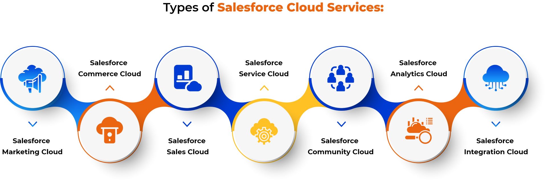 A Quick Guide To Salesforce Cloud Services How It Can Help Speridian